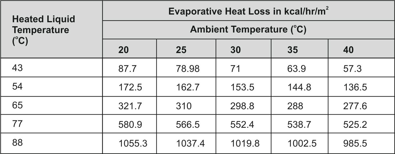 heat loss table
